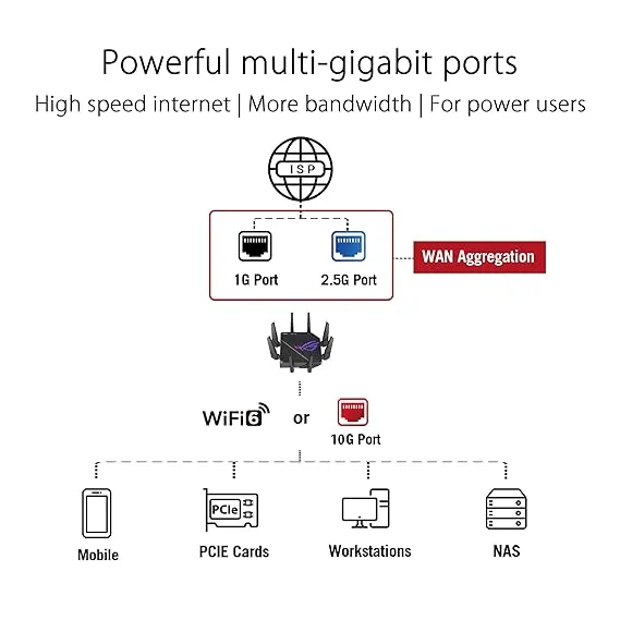 ASUS ROG Rapture GT-AX11000 Pro Tri-Band WiFi 6 Extendable Gaming Router, 10G & 2.5G Ports, ASUS RangeBoost Plus, Triple-Level Game Acceleration, Subscription-Free Network Security, AiMesh Co